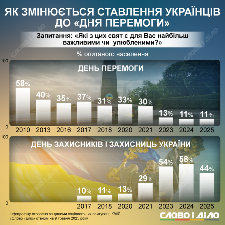 Популярность дня победы в Украине значительно снизилась за 15 лет. Подробнее – на инфографике.