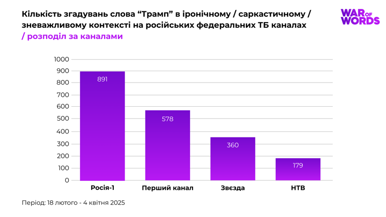 Пропагандисти на російських федеральних каналах у середньому по 43 рази на день глузують з Дональда Трампа, йдеться у дослідженні.