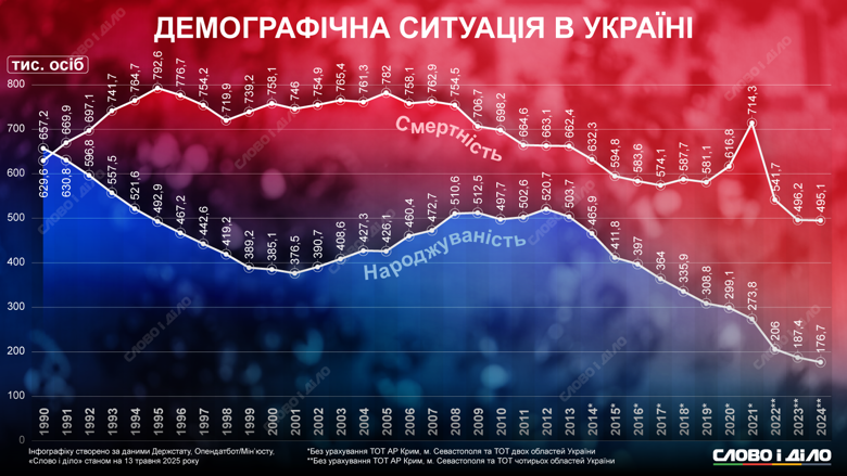 В 2024 году в Украине смертность практически в три раза превысила рождаемость. Как менялась демографическая ситуация – на инфографике.
