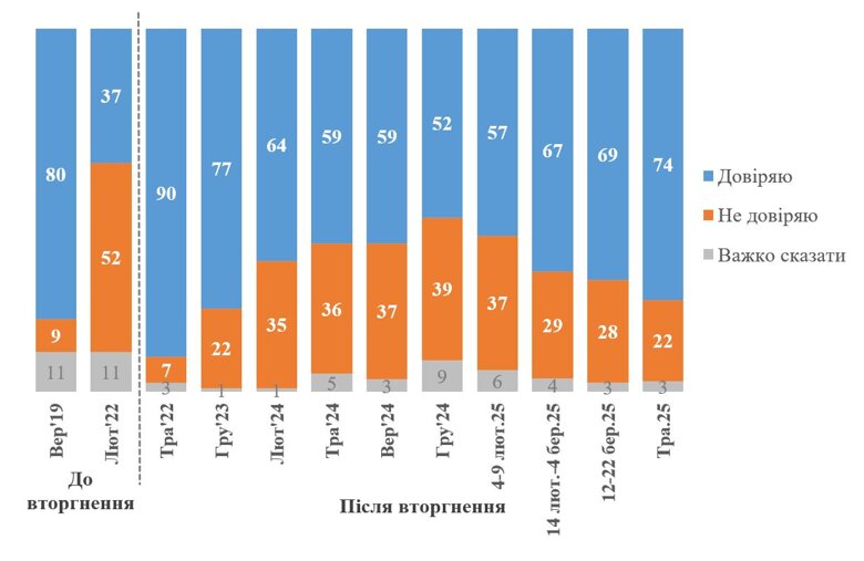 Володимиру Зеленському наразі довіряють 74 відсотки українців порівняно з 69 відсотками у березні. Рівень недовіри також знизився.