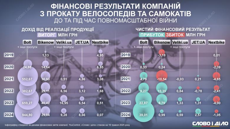 На инфографике – финансовые результаты некоторых компаний, которые дают напрокат велосипеды и электросамокаты.