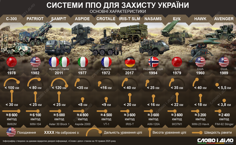 На инфографике – характеристики систем противовоздушной обороны NASAMS, Patriot, С-300, IRIS-T, SAMP/T, Бук, Aspide, Crotale, Hawk, Avenger.