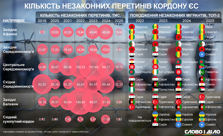 Нелегальний перетин кордону Євросоюзу: як змінюється кількість випадків