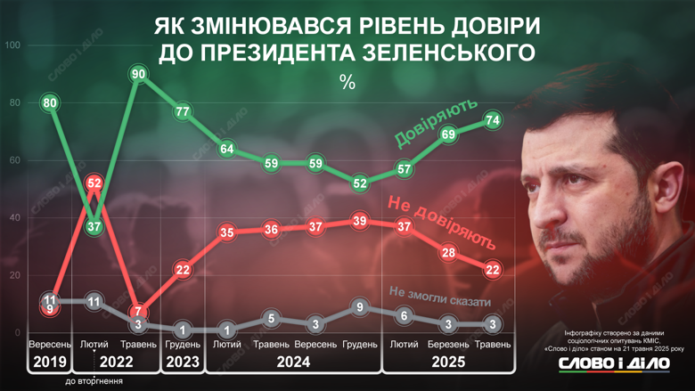 Найвищий рівень довіри до Зеленського був одразу після обрання та вторгнення росії