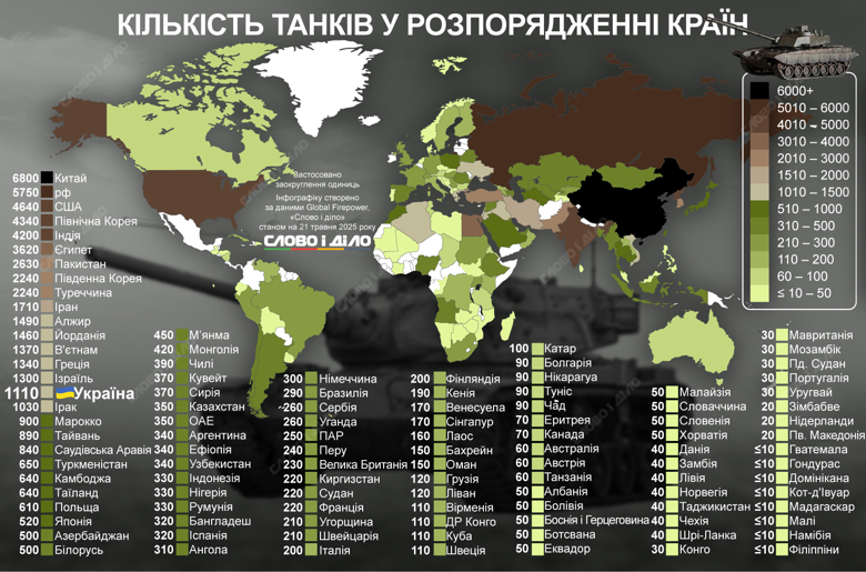 Больше всего танков у армий Китая, россии, США, Северной Кореи и Индии. Украина на 16-м месте.