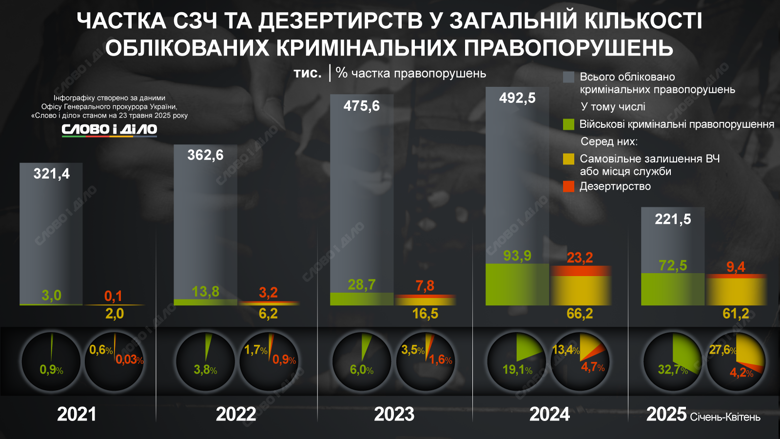 На инфографике – сколько уголовных дел из-за СОЧ и дезертирства было открыло перед полномасштабной войной и во время.