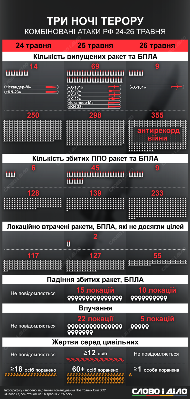 С 24 по 26 мая россия совершила три массированных воздушных атаки: всего 92 ракеты и 903 беспилотника. Есть погибшие и десятки раненых.