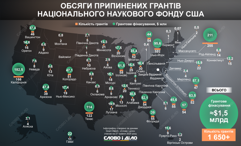 Американцы переживают самое большое за много лет сокращение господдержки науки. Администрация Трампа приостановила более 1600 грантов Национального научного фонда на сумму около 1,5 млрд долл. Больше всего потерь понесли исследовательские учреждения в Массачусетсе, Калифорнии, Техасе и Нью-Йорке.