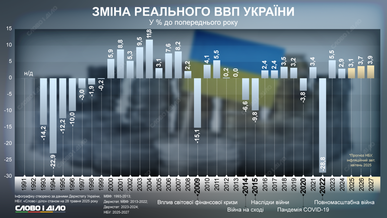 После рекордного падения на 28,8% в 2022 году реальный ВВП Украины вырос в 2023-2024 годах. НБУ прогнозирует умеренное экономическое восстановление в последующие годы.