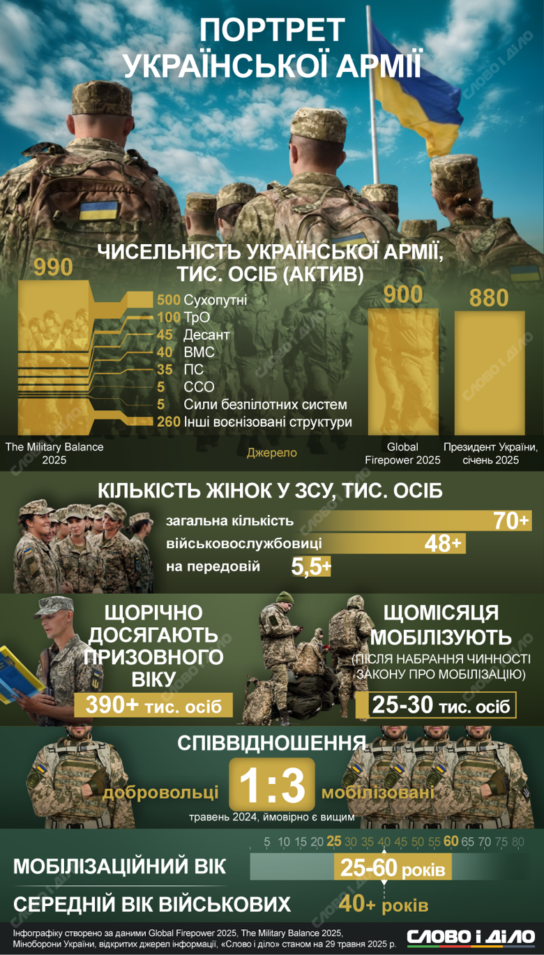 По состоянию на 2025 год численность украинской армии составляет от 880 до 990 тысяч человек, подробнее – на инфографике.
