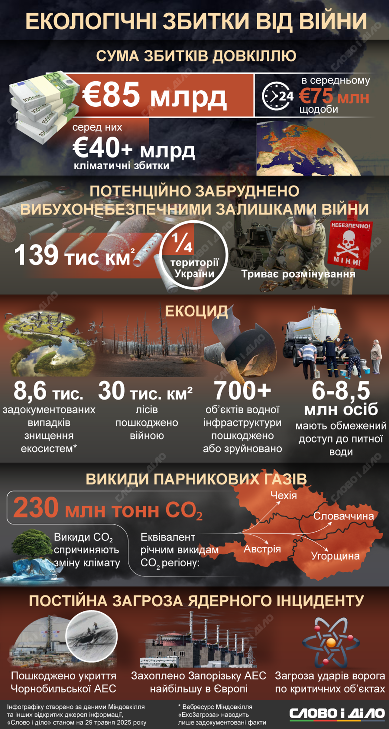 Збитки екології від повномасштабної війни з росією оцінюються мінімум у 85 млрд євро. Бойові дії спричиняють 75 млн євро екозбитків щодня.