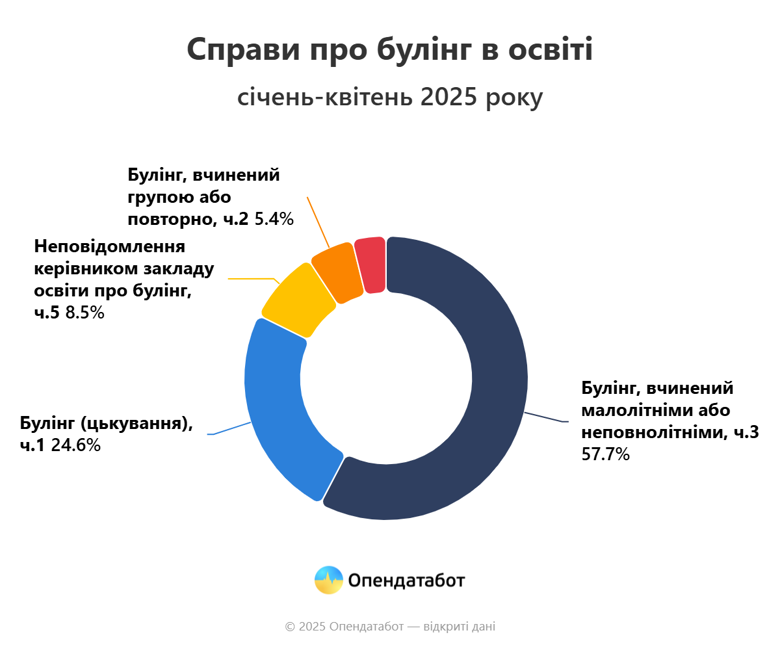 В украинских школах в этом году ежемесячно фиксируют 32 случая буллинга. Это в полтора раза больше, чем в аналогичный период 2024-го.