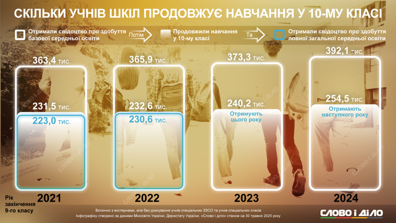 На инфографике – сколько школьников получаю свидетельство о базовом среднем образовании и переходят в 10-й класс.