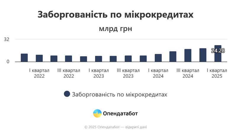 Украинцы в первом квартале заключили 2,17 млн договоров о микрокредитах. Долги по состоянию на 1 апреля составляют 24,28 млрд.