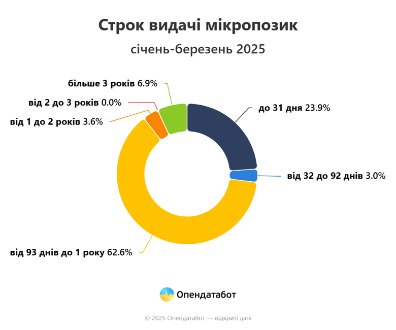Украинцы в первом квартале заключили 2,17 млн договоров о микрокредитах. Долги по состоянию на 1 апреля составляют 24,28 млрд.