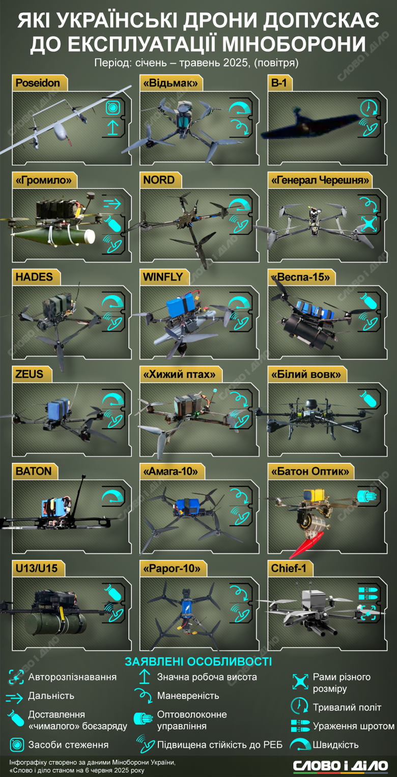 Від початку 2025 року Міноборони України допустило до використання понад 20 моделей вітчизняних безпілотників, які вже працюють на фронті.