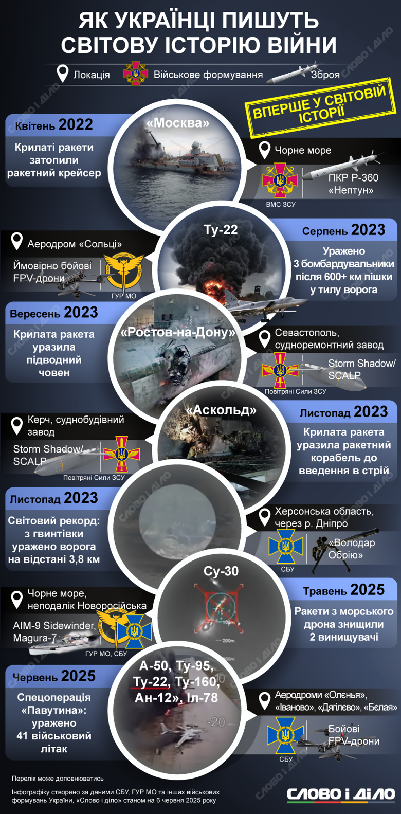 Україна здійснила унікальні військові операції: знищення крейсера, стратегічної авіації та рекордний постріл снайпера – все це вперше в історії реальної війни.
