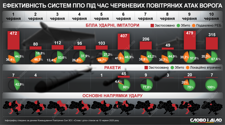 С 1 по 10 июня 2025 года ПВО Украины уничтожила более 49 процентов дронов и более 70 процентов ракет. Еще почти 35 процентов БПЛА подавлено РЭБ, а более 6 процентов ракет не достигли целей.
