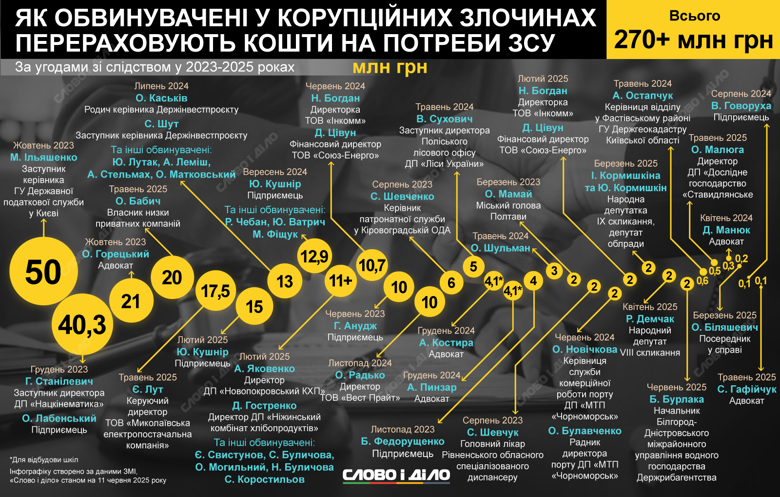 Обвиняемые в коррупции перечислили около 300 млн грн на нужды ВСУ. Речь идет о соглашениях, которые обвиняемые заключали со следствием или прокурорами. Детали – на инфографике.
