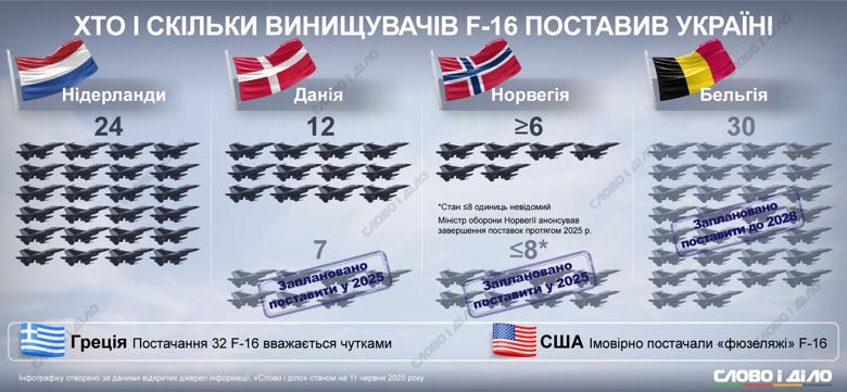 Украина уже получила по меньшей мере 42 истребителя F-16, еще минимум 45 – на подходе. Подробности о поставках самолетов – на инфографике.