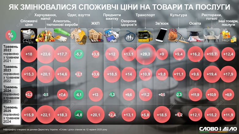 В Украине растут цены почти на все основные категории товаров и услуг. Как меняется уровень инфляции и цен – на инфографике.
