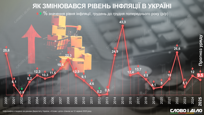 В Украине растут цены почти на все основные категории товаров и услуг. Как меняется уровень инфляции и цен – на инфографике.