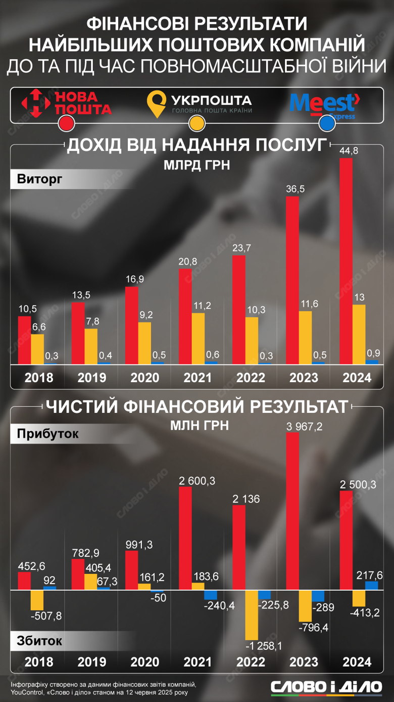 Финансовые результаты Укрпочты, Новой почты и Meest во время войны. Выручка растет, доходы – не у всех. Подробности на нашей инфографике.