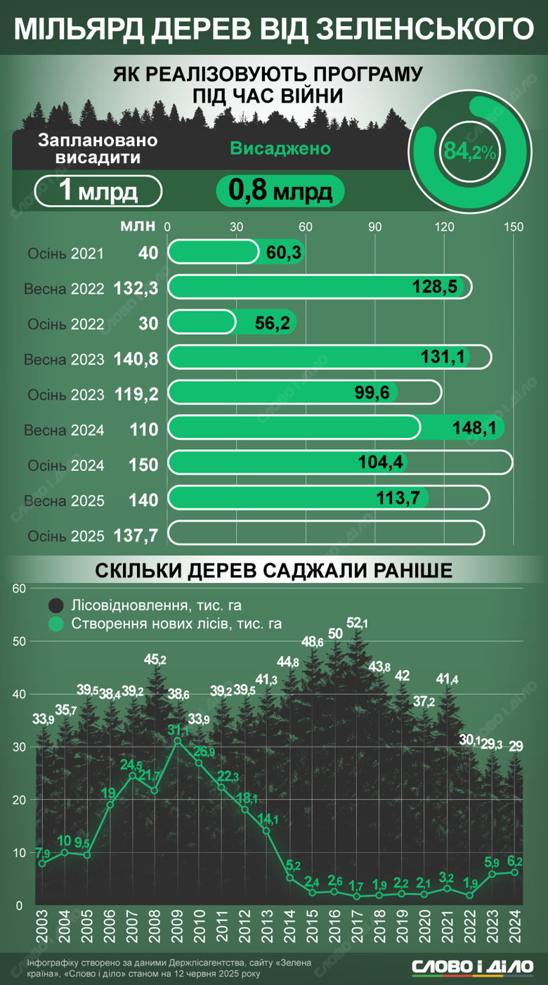 Миллиард деревьев от Зеленского – план реализован на 84,2%, но это не помогло достичь предыдущих площадей лесовосстановления и создания новых лесов в Украине Гослесагентством.