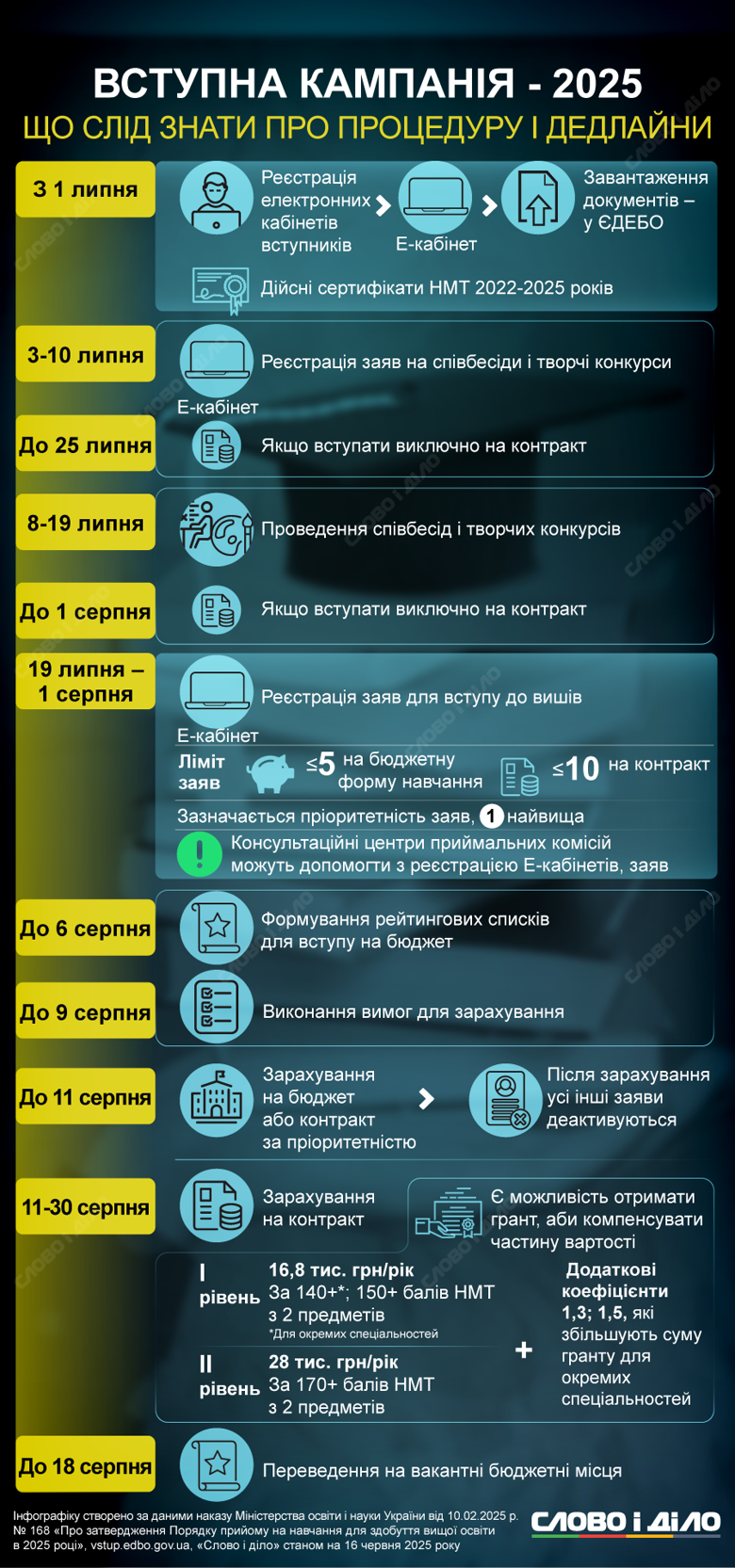 Регистрация электронных кабинетов стартует уже 1 июля. Подать заявления на бюджет можно с 19 июля, а окончательное зачисление – до 11 августа. Контрактная форма – до 30 августа. Все – онлайн.