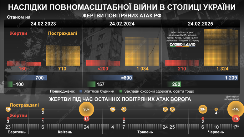 С 24 февраля 2022 года и до середины июня 2025 года количество жертв в результате ударов врага по столице превышает 250 человек.