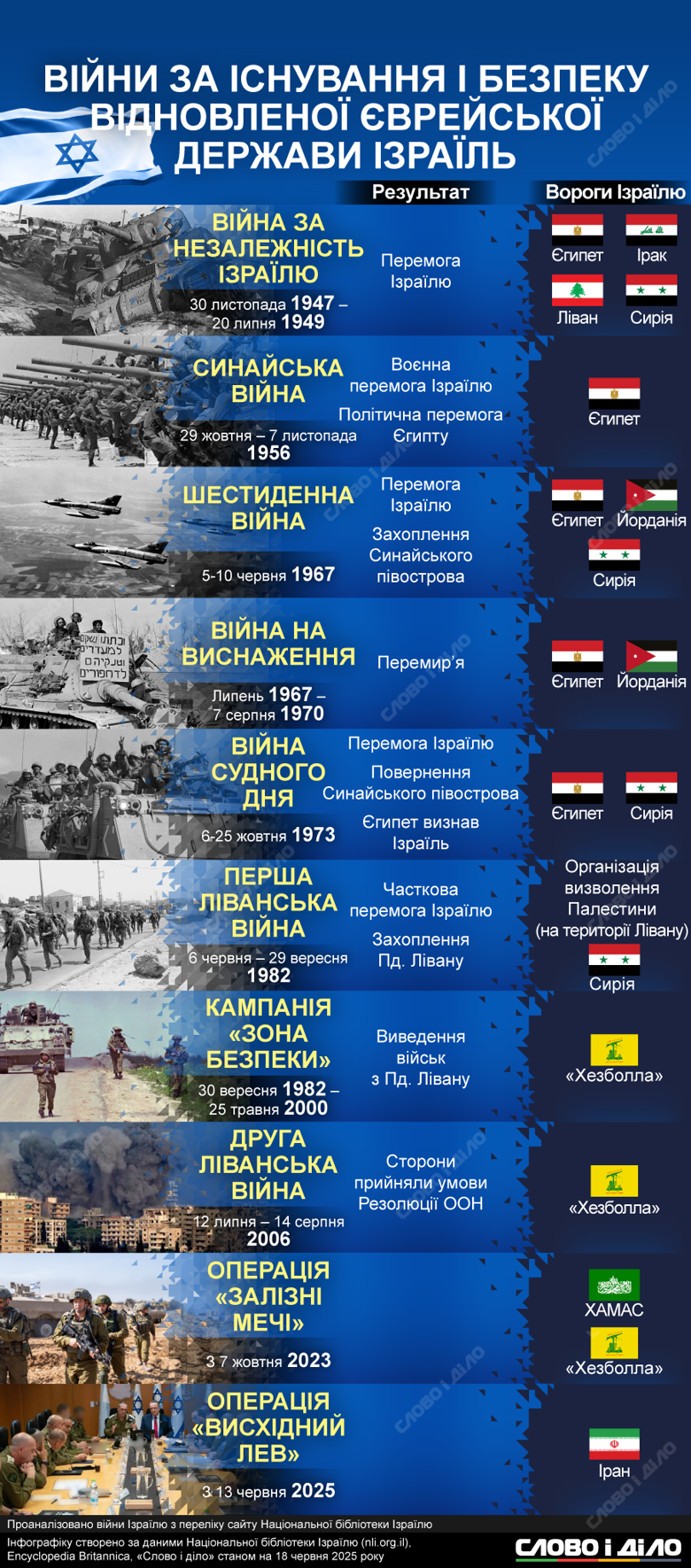 С 1947 по 2025 год Израиль вел по крайней мере 10 войн, которые считает ключевыми для сохранения своей государственности. Самая свежая — началась всего несколько дней назад, 13 июня. Полная хронология израильских экзистенциальных войн – на инфографике.