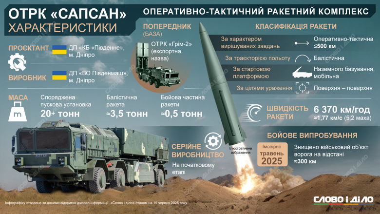 Украина начинает серийное производство оперативно-тактического ракетного комплекса Сапсан, весной уничтожившего вражескую цель на расстоянии около 300 км. Это модернизированный наследник Грим-2, ракеты которого развивают скорость более 6 тысяч км/ч.