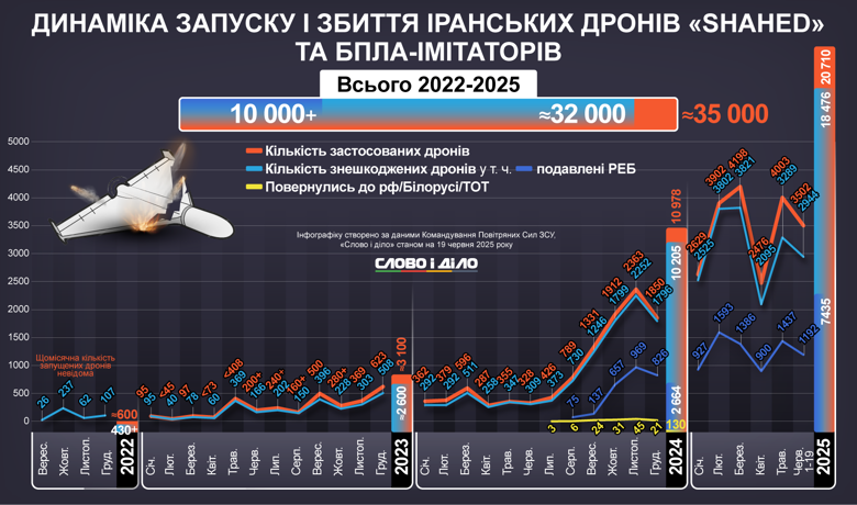С начала 2025 года рф запустила по Украине более 20 тысяч дронов Shahed и имитаторов – это почти вдвое больше, чем за весь 2024 год.