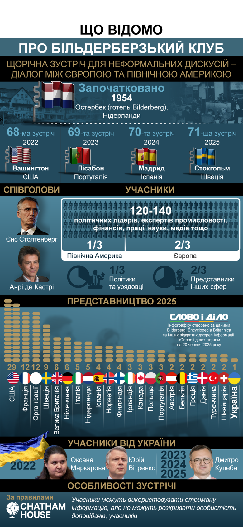 Бильдербергский клуб – это неформальная группа влиятельных политиков, бизнесменов, военных и ученых, которая ежегодно проводит закрытую встречу для обсуждения глобальных тем.