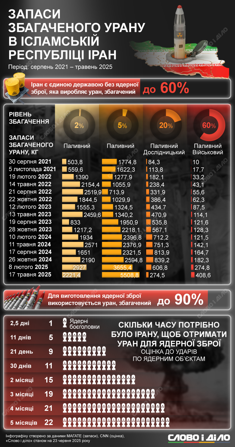 В последние годы Иран постоянно наращивал запасы урана, в том числе высокообогащенного до 60%. За последние два года накопление высокообогащенного урана возросло в 3,6 раза.