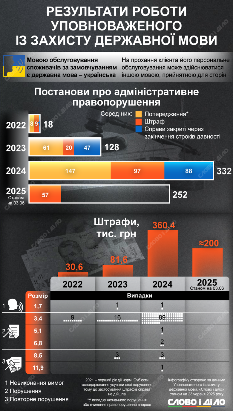 Тараса Креминя могут заменить на посту языкового омбудсмена. На инфографике – статистика штрафов за нарушение языкового закона.