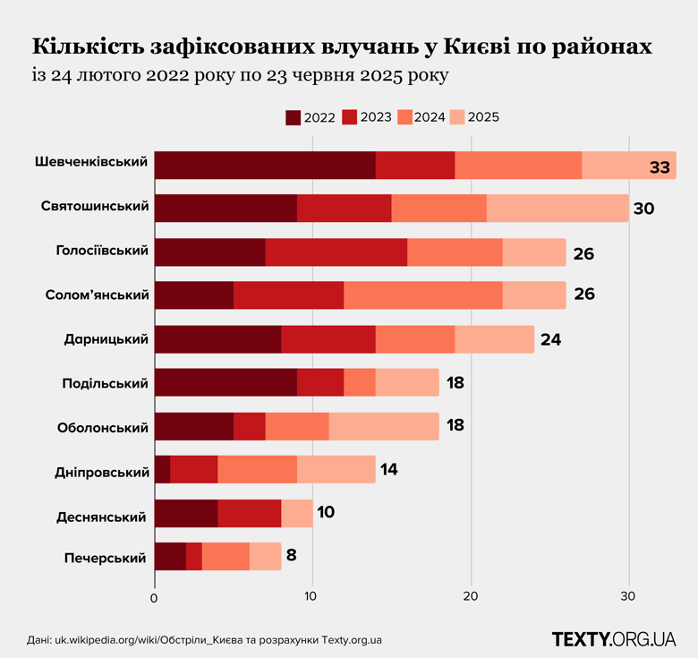 По данным аналитиков, наибольшему количеству атак российских оккупантов с начала полномасштабного вторжения подвергаются четыре района Киева, а самым разрушительным месяцем для столицы стал март 2022 года.