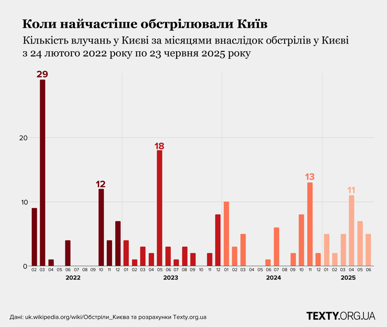 По данным аналитиков, наибольшему количеству атак российских оккупантов с начала полномасштабного вторжения подвергаются четыре района Киева, а самым разрушительным месяцем для столицы стал март 2022 года.