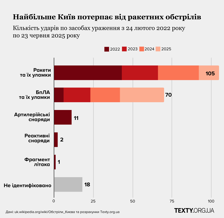 По данным аналитиков, наибольшему количеству атак российских оккупантов с начала полномасштабного вторжения подвергаются четыре района Киева, а самым разрушительным месяцем для столицы стал март 2022 года.
