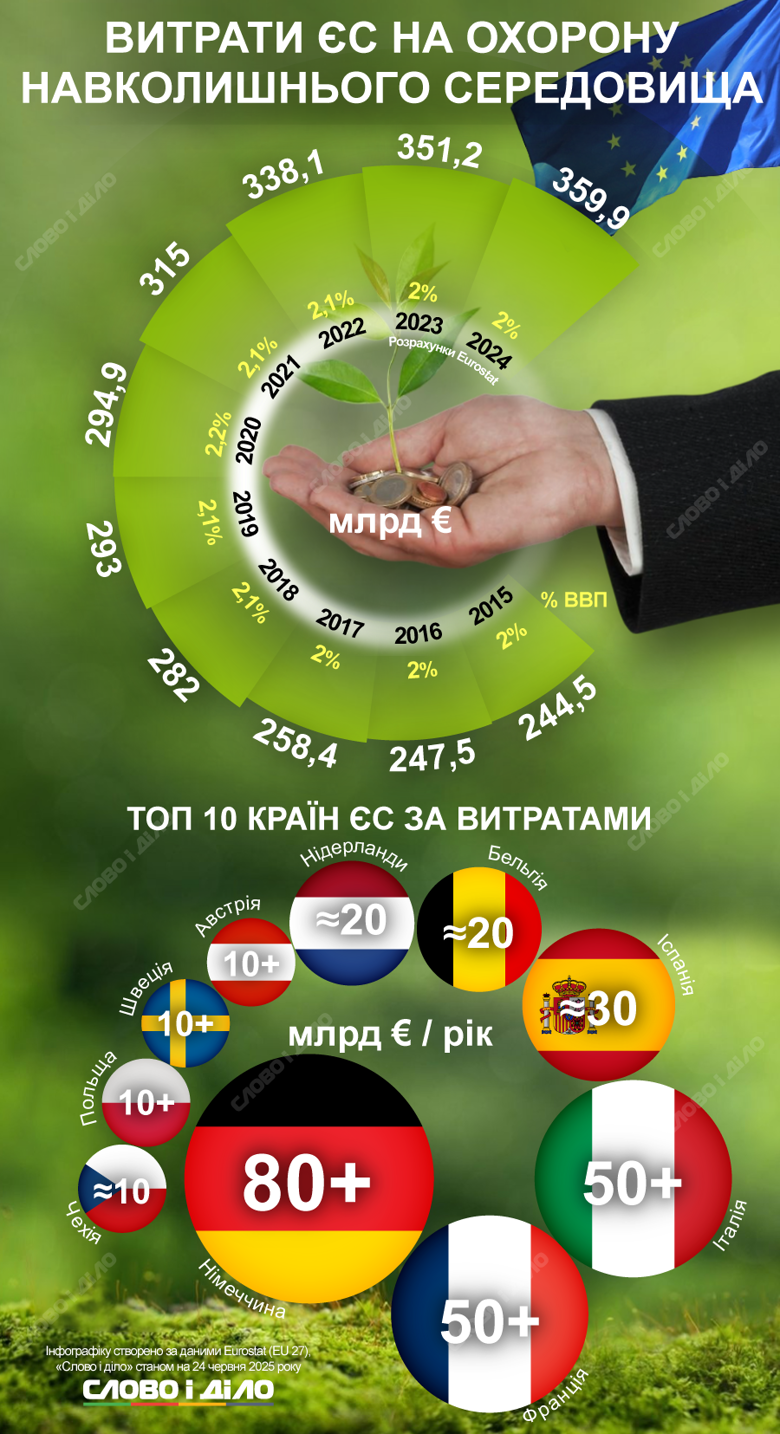 У 2024 році сукупні витрати Європейського Союзу на охорону навколишнього середовища зросли до 359,9 мільярда євро. Це рекордний показник за останнє десятиліття.