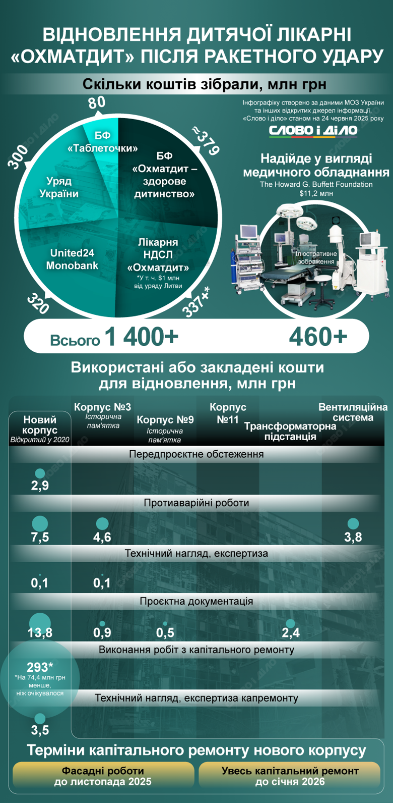 Капитальный ремонт нового корпуса Охматдета должен завершиться к январю 2026 года и будет стоить около 300 млн грн, а вместе с предыдущими противоаварийными работами – более 320 млн грн.