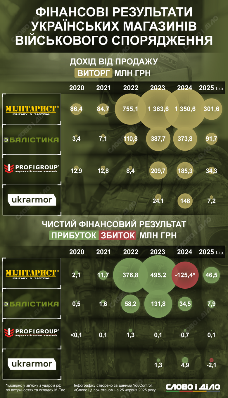 Продажі спорядження популярними українськими військторгами зросли в десятеро і більше разів після початку широкомасштабного вторгнення. Найбільші виторги в Мілітариста.