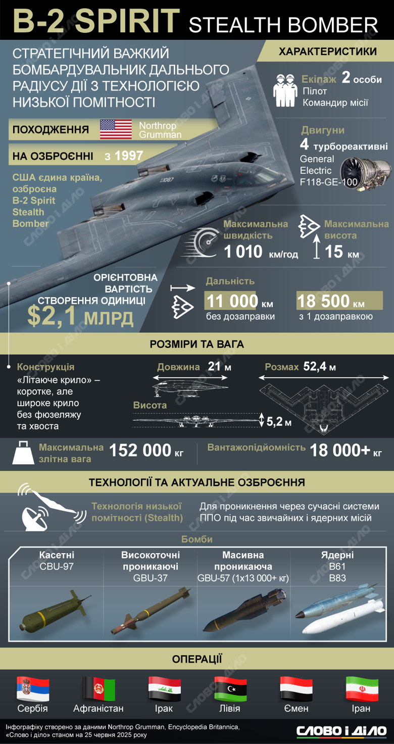 Американские стратегические бомбардировщики B-2 Spirit стали основным оружием воздушного удара по объектам ядерной программы Ирана в июне 2025 года. Самолет способен нести как высокоточные, так и ядерные боеприпасы.