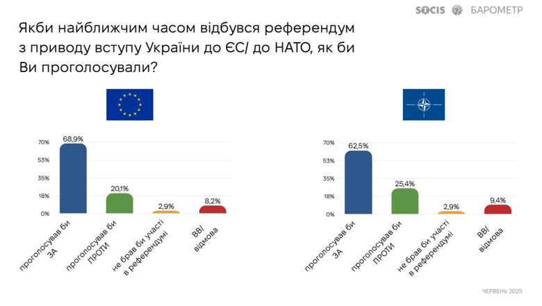 Более четверти украинцев не поддерживают вступление Украины в НАТО, а более 20% выступают против присоединения к Евросоюзу.