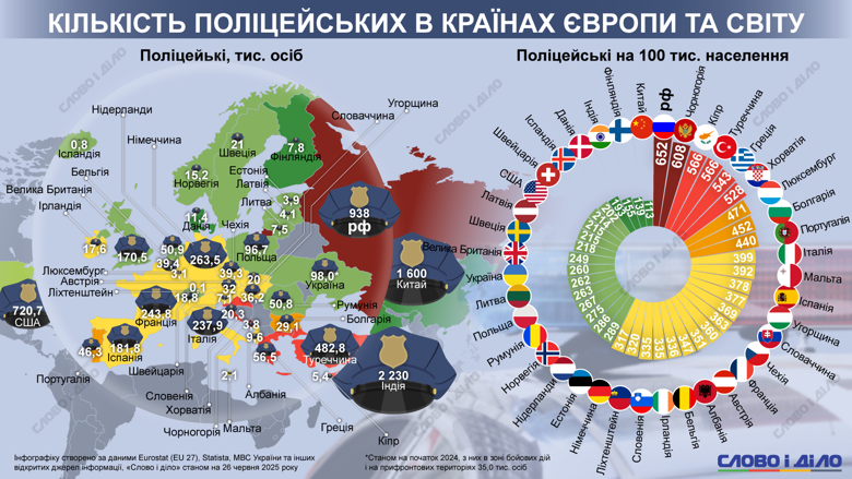 Слово и дело проанализировало количество полицейских в Европе и других странах мира. На 100 тысяч россиян приходится 652 полицейских – почти в два раза больше, чем в среднем по ЕС.