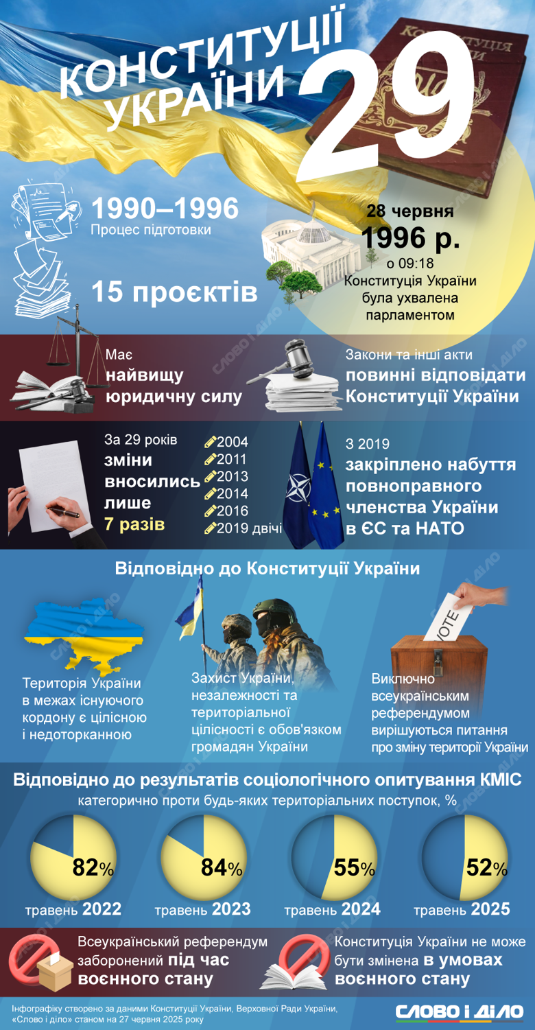 28 червня 1996 року була ухвалена Конституція України. За цей час її змінювали 7 разів, а до окремих положень додавали нові принципи – наприклад, курс на членство в ЄС і НАТО.