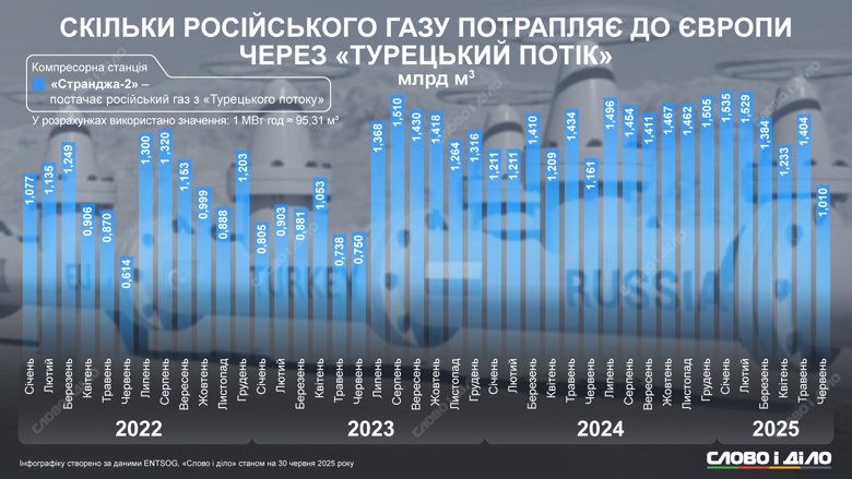 Турецкий поток — единственный маршрут, который в настоящее время обеспечивает системные поставки российского газа в Европу. С начала года через компрессорную станцию ​​Странджа-2 прокачали не менее 8,1 млрд м³ российского газа.