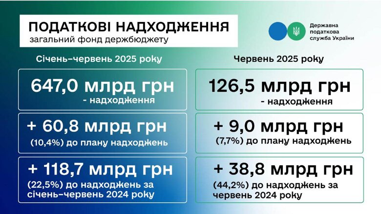 У ДПС відзвітували про перевиконання плану надходжень на понад 60 млрд грн. За перше півріччя 2025 року до загального фонду державного бюджету надійшло 647 млрд грн.