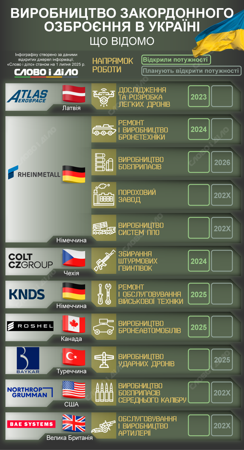 По состоянию на середину 2025 года в Украине уже работают или готовятся к запуску, по меньшей мере, восемь иностранных производителей оружия. В фокусе – бронетехника, боеприпасы, дроны и даже системы ПВО.