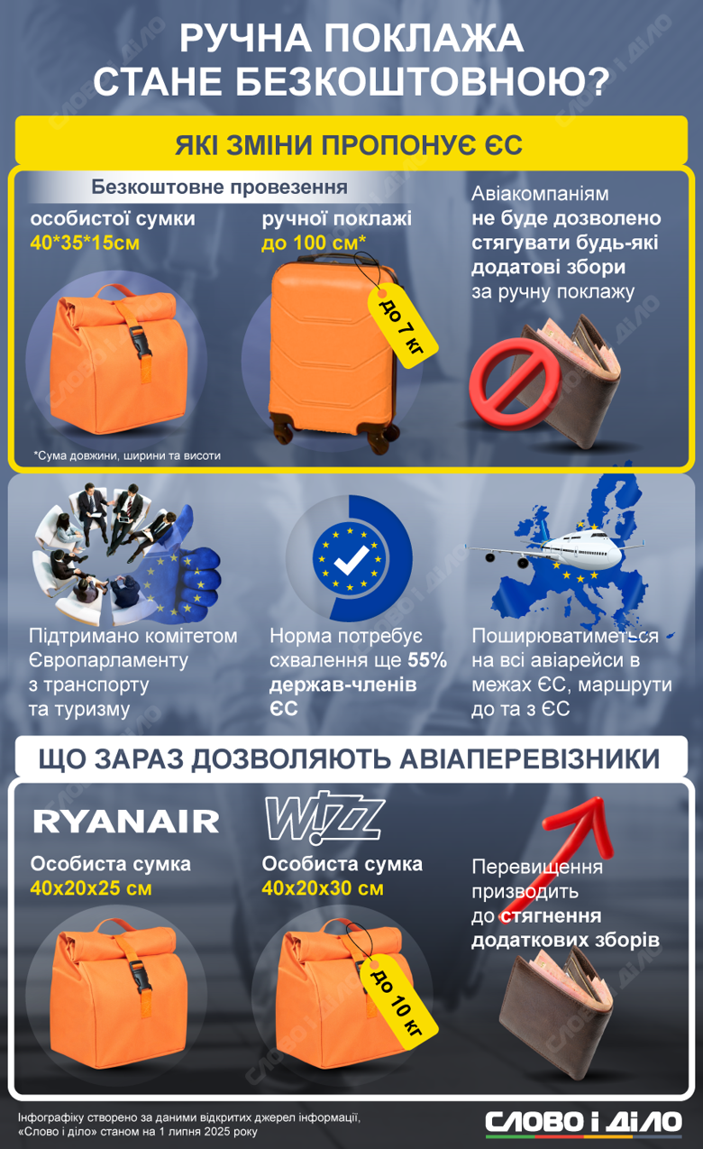 Инициатива, запрещающая авиакомпаниям взимать дополнительную плату за стандартную ручную кладь, еще требует одобрения 55% государств-членов ЕС.